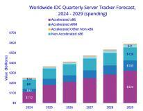 IDC：全球服務器市場 2025 年有望達 3660 億美元，同比增長 44.6%