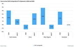 機(jī)構(gòu)：2025年中國電視市場將出貨3830萬臺，同比增長3.2%