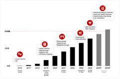 機構(gòu)：AirPods累計收入將在2026年突破1000億美元