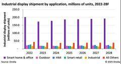 機(jī)構(gòu)：2025年全球工業(yè)顯示面板出貨量將達(dá)2.906億臺(tái) 同比增長(zhǎng)3.4%