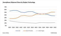 機構：Q1搭載AMOLED顯示面板的智能手機出貨占比提升至63%