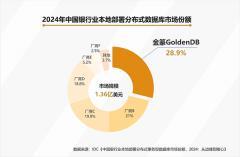 中興通訊金篆數據庫GoldenDB蟬聯銀行本地部署市場第一