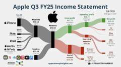 蘋果Q3營收創近四年新高，大中華區恢復增長