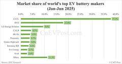 2025 上半年全球動力電池市場：寧德時代市占率 37.9% 居首，韓國廠商份額下滑
