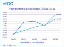國內(nèi)消費(fèi)級(jí)游戲本市場(chǎng)連續(xù)4季度增長：聯(lián)想份額42%穩(wěn)居首位
