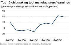 全球九大半導體設備商Q2在華營收下滑5%，至93億美元
