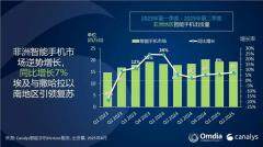 傳音手機非洲依然斷層第一！小米第三：連續(xù)9季度增長