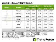 2025Q2全球DRAM市場：SK海力士蟬聯第一，三星份額跌至32.7%！