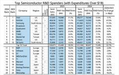 2024全球半導體企業研發投入Top20：英特爾蟬聯第一，三星研發增幅最大！