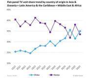 機(jī)構(gòu)：Q2全球電視出貨量下降2.1%，中國增長1.6%