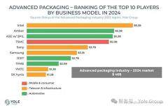 機構：先進封裝市場2030年將超過794億美元，中國大陸至少七座廠同步推進