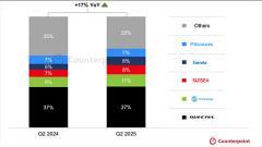 機構：Q2全球蜂窩物聯網模塊出貨量同比增長17% 移遠通信穩居第一