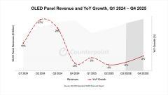 機(jī)構(gòu)：預(yù)計(jì)2025年OLED面板總收入將小幅下降 明年強(qiáng)勁反彈
