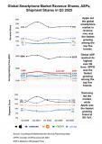 Counterpoint：今年 Q3 全球智能手機收入同比增長 5%，創下歷史新高