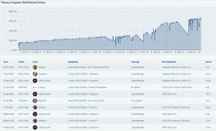 DDR5超頻世界記錄刷新！成功達成13034MT/s