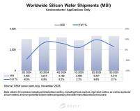 2025年三季度全球半導體硅片出貨同比增長3.1%