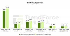 TrendForce：DDR5 內存 2Gbx8 顆粒現貨價格自 9 月初來大漲 307%