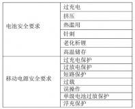 鋰電標準化工作組回應“史上最嚴”充電寶安全標準：目前未定稿，明年 2、3 月正式發布