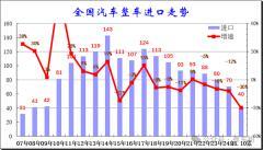 崔東樹：今年前10月中國汽車進口量同比下滑30%