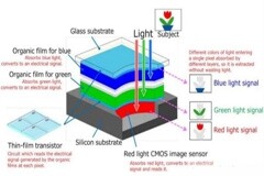 NHK開發出三層有機圖像傳感器，實現高分辨率單芯片攝像頭