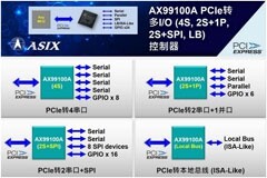 亞信電子推出新一代PCIe轉多I／O(4S,2S+1P,2S+SPI,LB)控制器