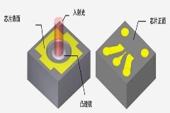 三菱電機開始提供用于800Gbps和1.6Tbps光纖通信的200Gbps PIN－PD芯片樣品