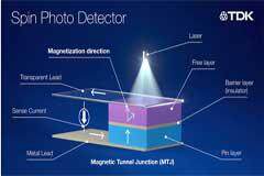 TDK展示世界首臺可為下一代人工智能提供10倍數據處理速度的“自旋光電探測器”
