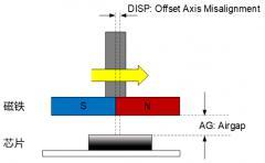 圣邦微電子 VCE275X 系列磁編碼器芯片：高性能、高可靠的角度與轉(zhuǎn)速測量解決方案